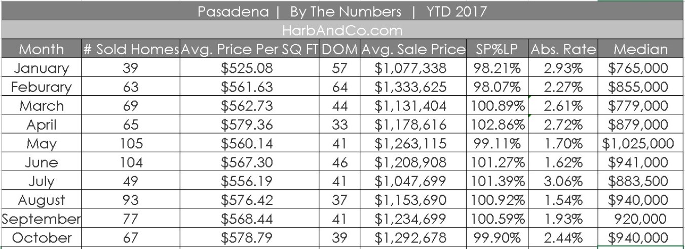 PasadenaStats