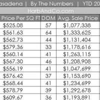 Pasadena Home Values