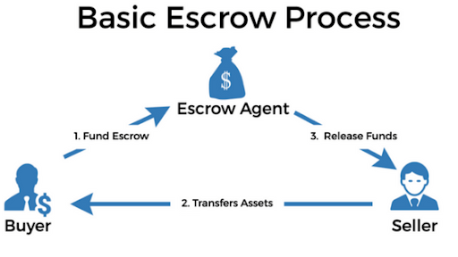 Escrow