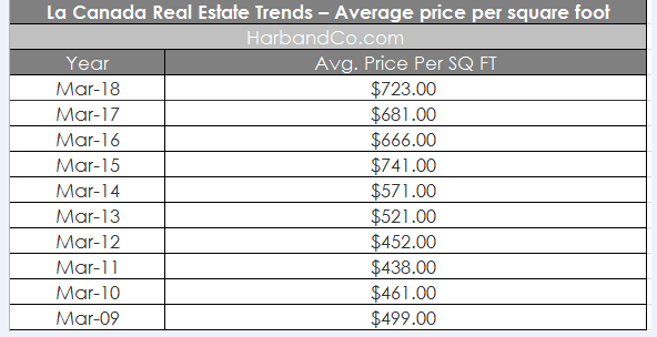 2018 La Canada Historical Price per square foot