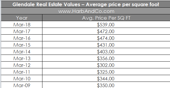 Glendale 10 year avg price per sq ft history