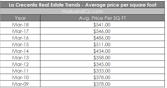 La Crescenta real estate 10 year history average price per sqaure foot sq ft