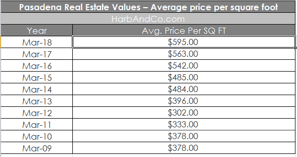 Pasadena 10 year history average price per square foot
