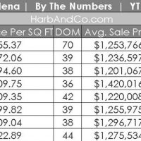 Pasadena Real Estate Values as of August 2018