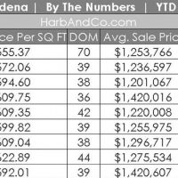 Pasadena Home Stats for September 2018