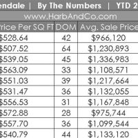 Glendale Housing Stats For October 2018