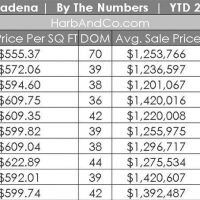 Pasadena Housing Market Stats October 2018