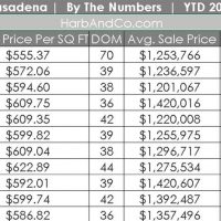 Pasadena Housing Market Stats November 2018