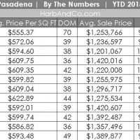 Pasadena Housing Markets Stats for December 2018