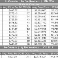 La Canada home stats for January 2019