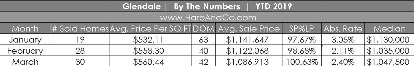 Glendale March Market Stats