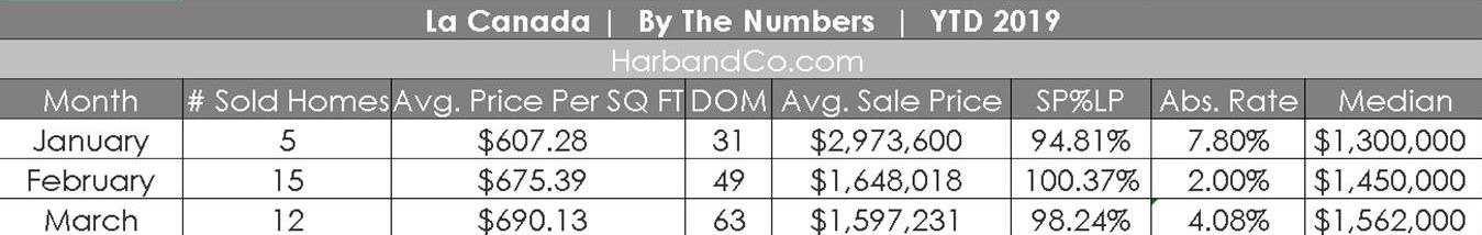 La Canada Market Stats March 2019