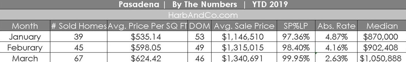 Pasadena Market Stats March 2019