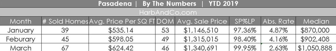 Pasadena Market Stats March 2019