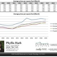 Foothill Real Estate Sales History