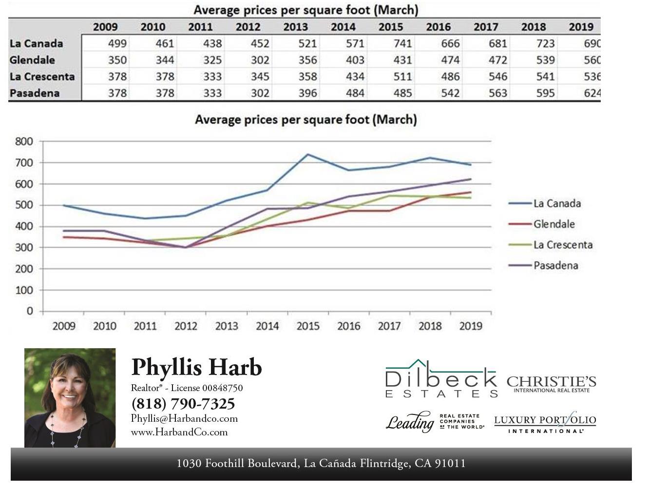 Ten Year Foothill Real Estate Sales History