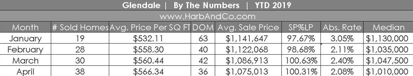 Glendale Market Update April 2019