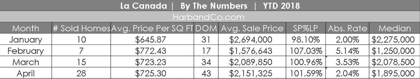 La Canada Housing Update April; 2018