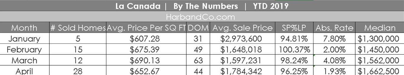 La Canada Home Stats April 2019