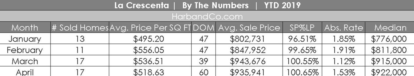 La Crescenta Market Update April 2019