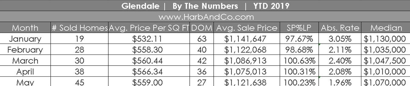 Glendale Housing Market Update May 2019