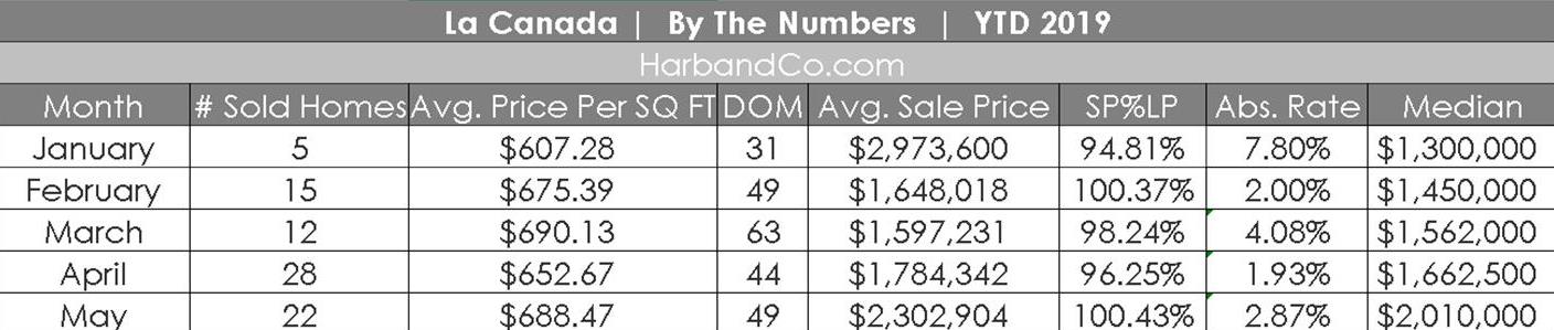 La Canada Home Stats May 2019