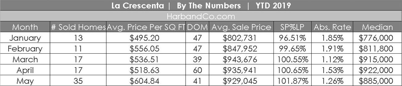 La Crescenta Housing Update May, 2019