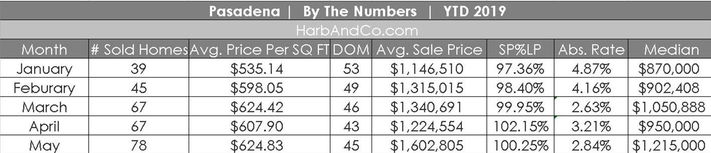 Pasadena Housing Market May 2019 Update