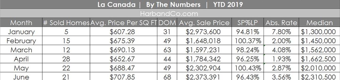 La Canada Homes Sales June 2019