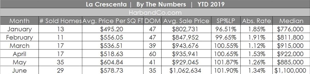 La Crescenta Housing Update June 2019