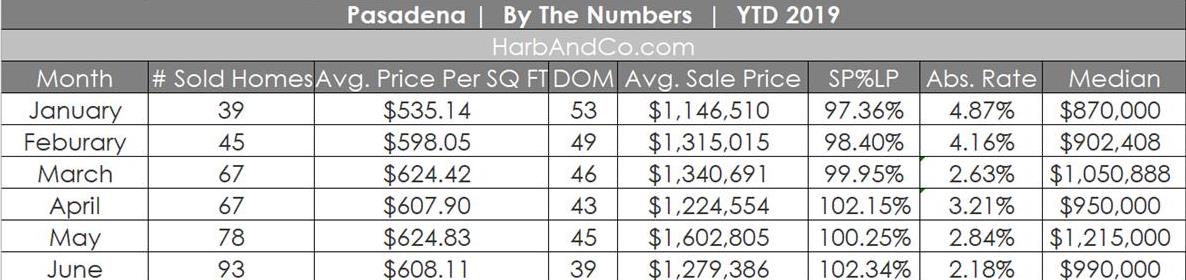 Pasadena June 2019 housing market