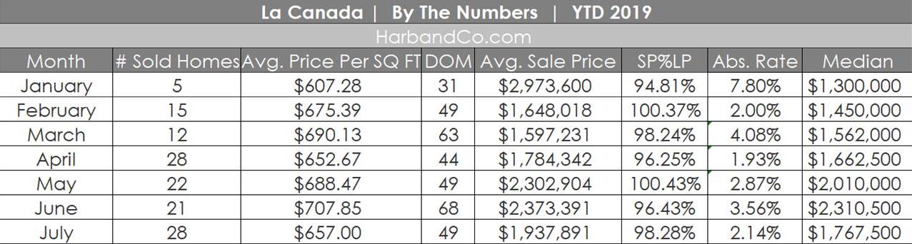 La Canada July 2019 Market Update