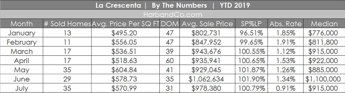 La Crescenta Housing Update July 2019