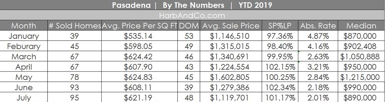 Pasadena Housing Market July 2019