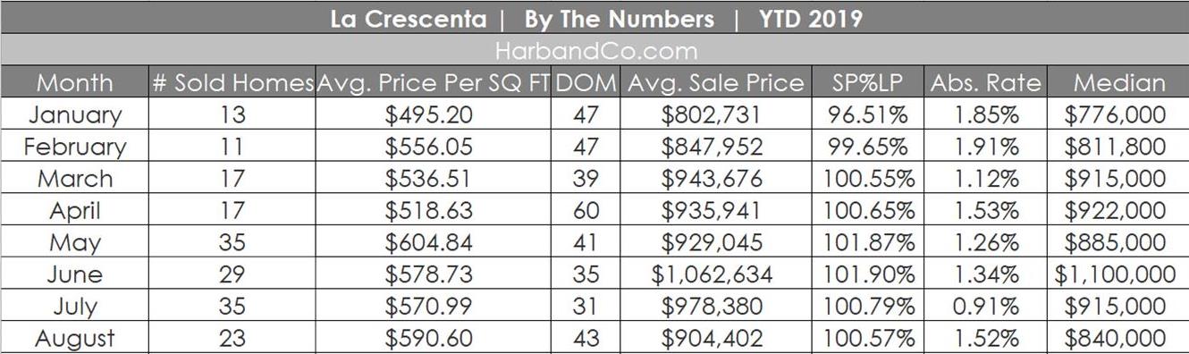 La Crescenta Update August 2019