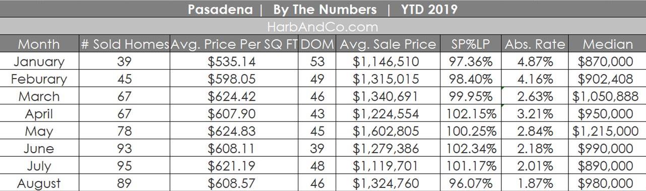 Pasadena Housing Stats August 2019