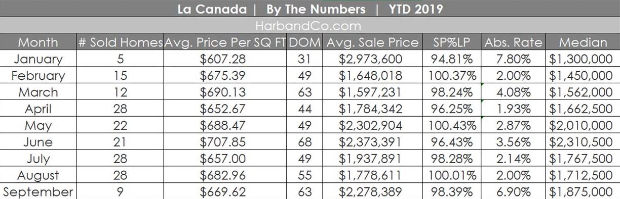 La Canada September 2019 Housing Stats