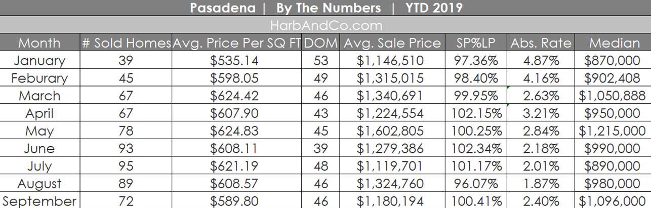 Pasadena Housing Market September 2019