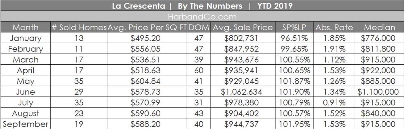 la Crescenta September Housing Market