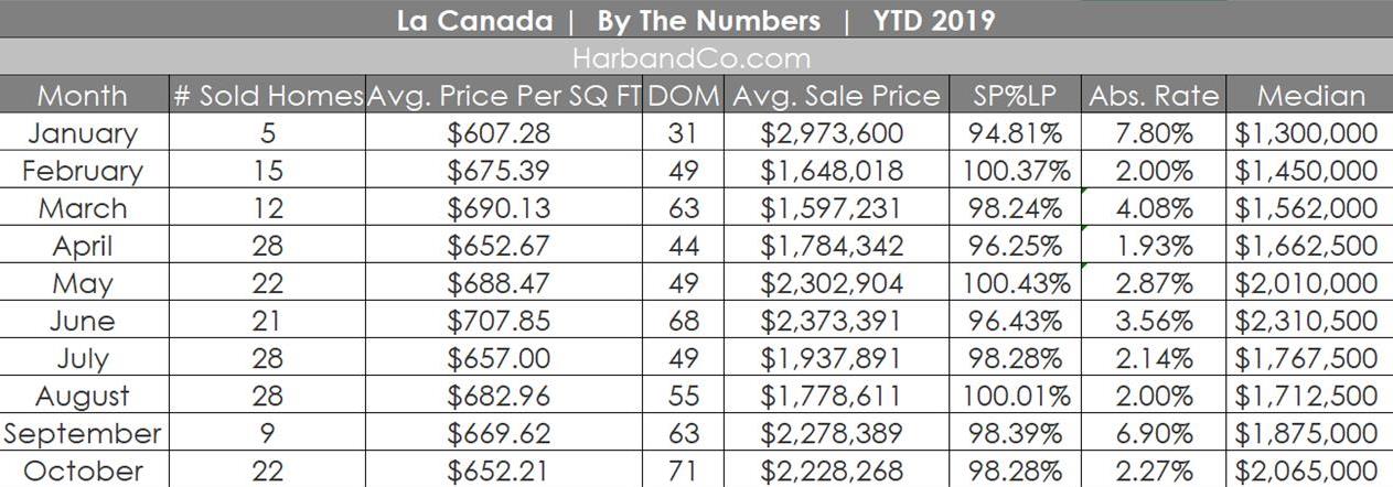 La Canada home sales October 2019
