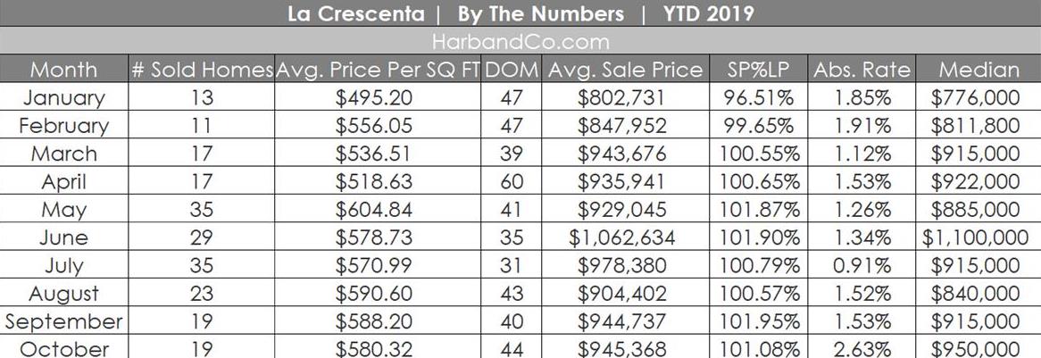 La Crescenta Housing Market October 2019