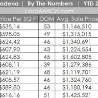 Pasadena Real Estate Market October 2019