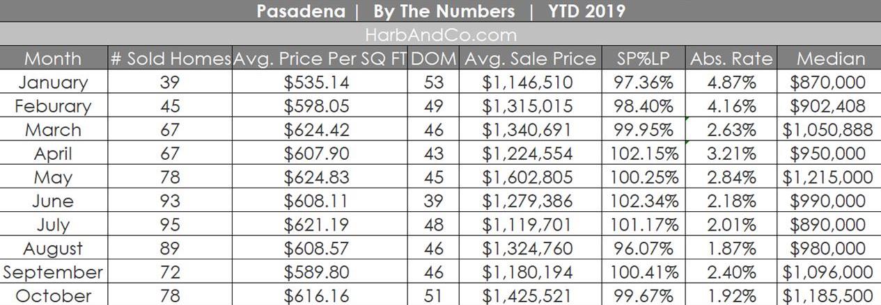 Pasadena Housing Market October 2019