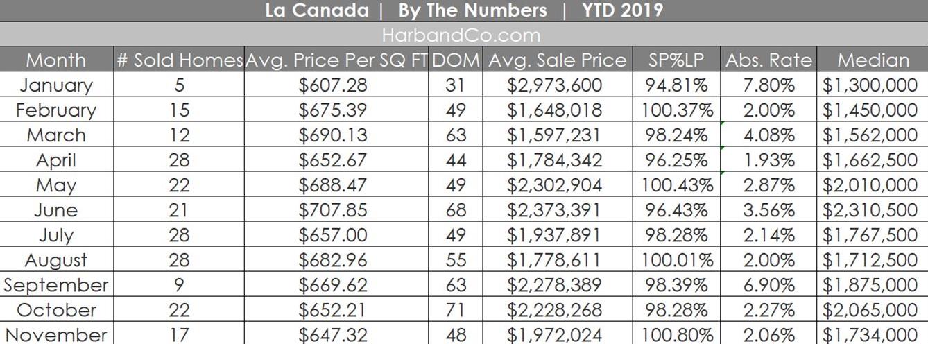La Canada Home Sales November 2019