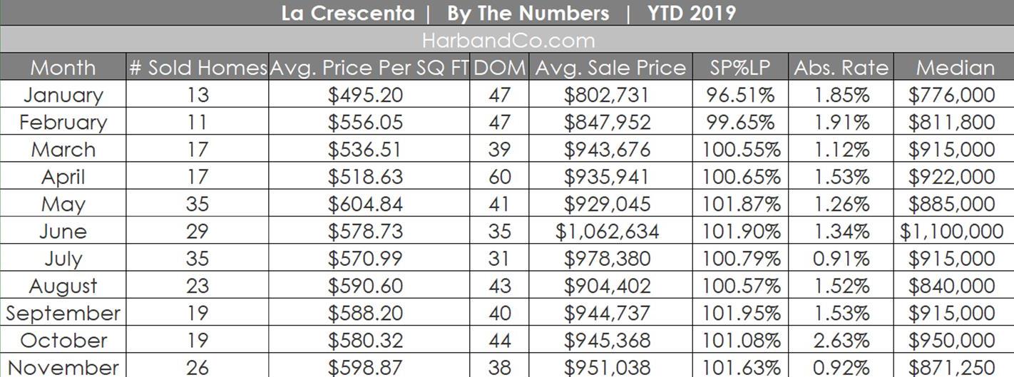 La Crescenta November 2019 Housing Market Stats