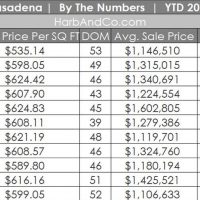 Pasadena Housing Stats November 2019