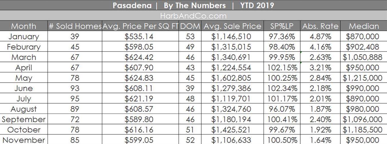 Pasadena Housing Market Stats November 2019