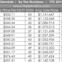 Glendale, Housing Market December 2019