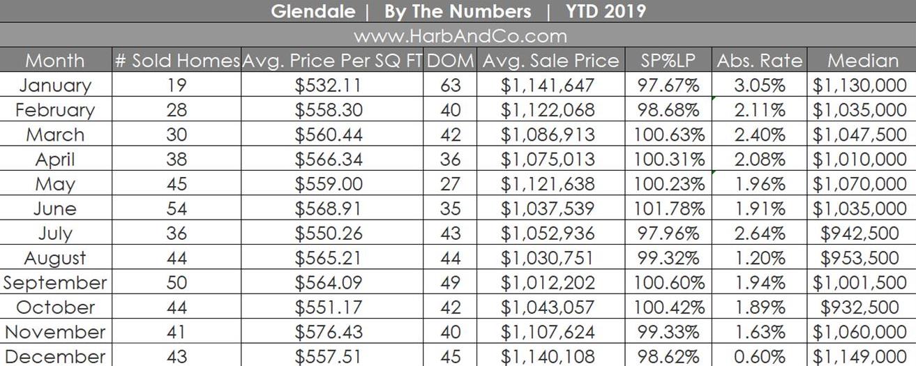 Glendale December 2019 Housing Market