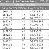 La Canada Housing Market December 2019